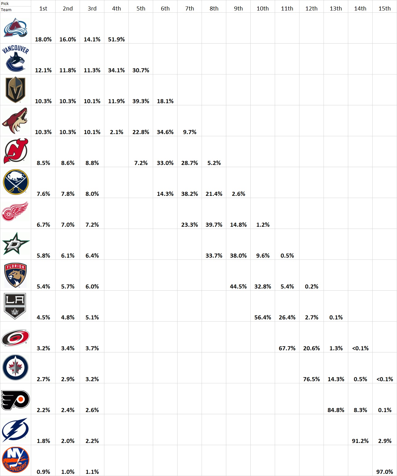 NHL Draft Lottery Odds For First 15 Picks